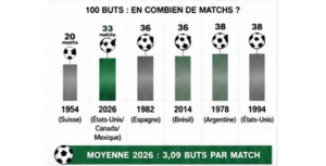 100 buts en 33 matchs La Coupe du monde 2026 affole les compteurs – Aujourd&rsquo;hui le Maroc
