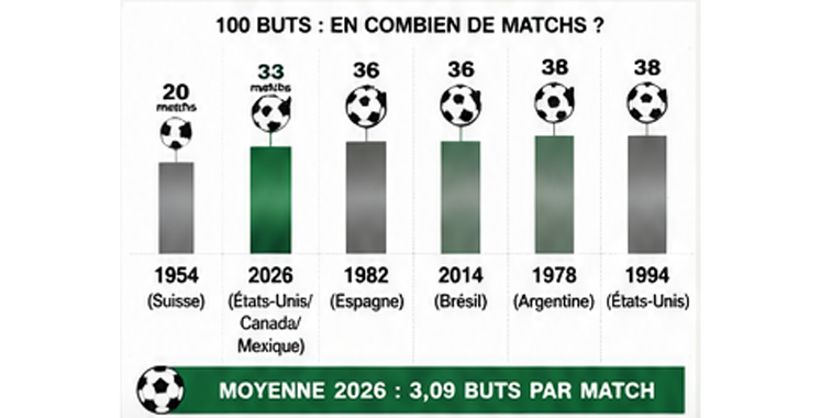 100 buts en 33 matchs La Coupe du monde 2026 affole les compteurs – Aujourd&rsquo;hui le Maroc