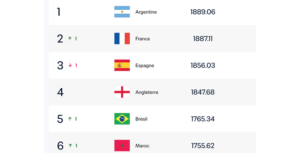 Le Maroc grimpe à la 6ème place mondiale – Aujourd’hui le Maroc Le Maroc grimpe à la 6ème place mondiale – Aujourd’hui le Maroc