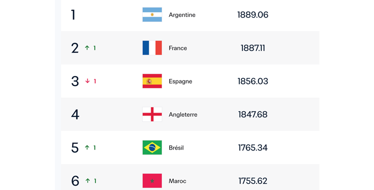 Le Maroc grimpe à la 6ème place mondiale – Aujourd&rsquo;hui le Maroc